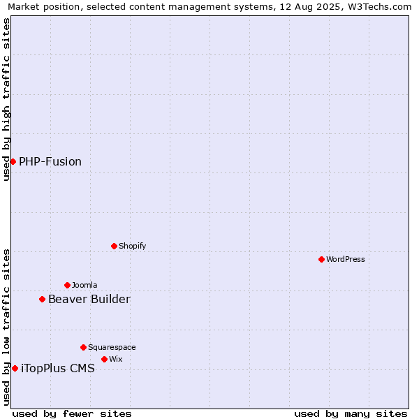 Market position of Beaver Builder vs. iTopPlus CMS vs. PHP-Fusion