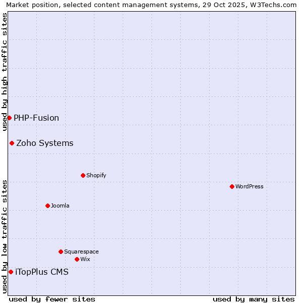 Market position of Zoho Systems vs. iTopPlus CMS vs. PHP-Fusion