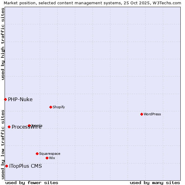 Market position of ProcessWire vs. iTopPlus CMS vs. PHP-Nuke