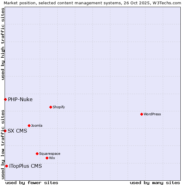 Market position of iTopPlus CMS vs. PHP-Nuke vs. SX CMS