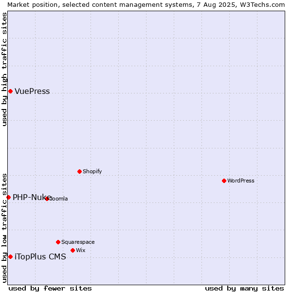 Market position of iTopPlus CMS vs. VuePress vs. PHP-Nuke
