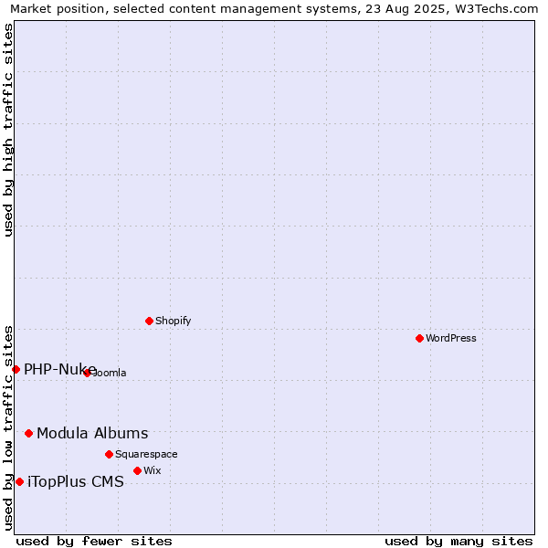 Market position of Modula Albums vs. iTopPlus CMS vs. PHP-Nuke