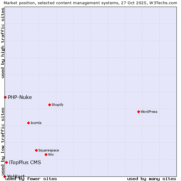 Market position of iTopPlus CMS vs. PHP-Nuke vs. Yo!Kart