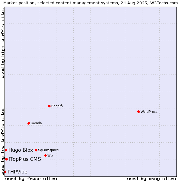 Market position of iTopPlus CMS vs. Hugo Blox vs. PHPVibe