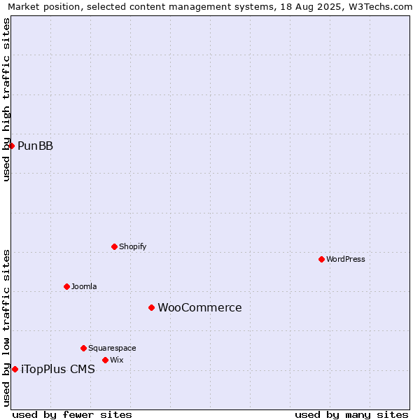 Market position of WooCommerce vs. iTopPlus CMS vs. PunBB