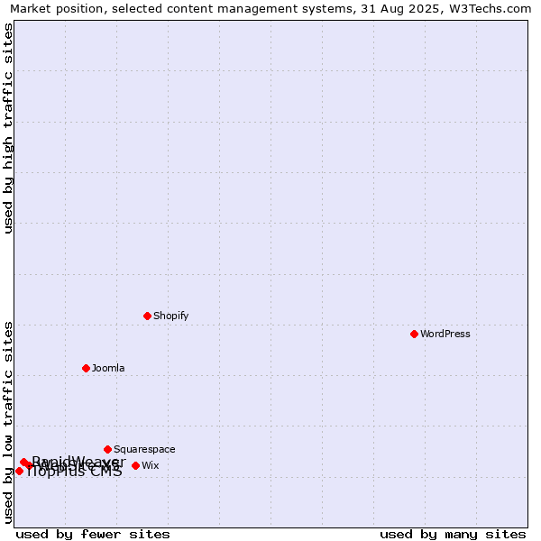 Market position of WebSite X5 vs. RapidWeaver vs. iTopPlus CMS