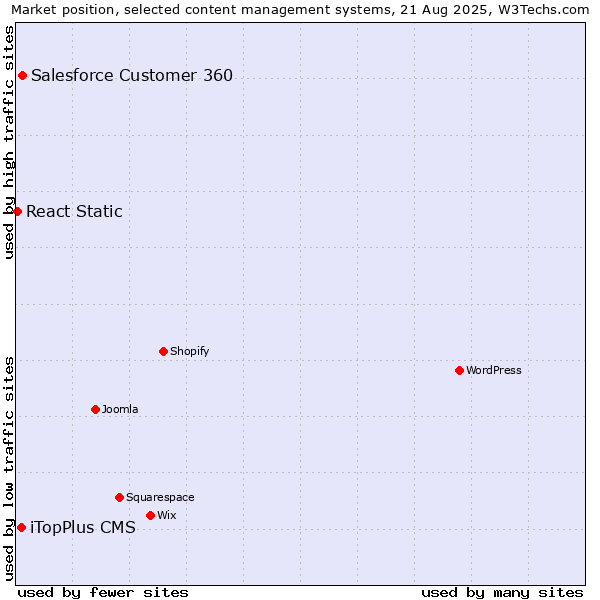 Market position of Salesforce Customer 360 vs. iTopPlus CMS vs. React Static