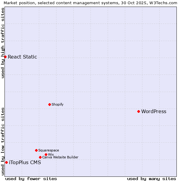 Market position of WordPress vs. iTopPlus CMS vs. React Static