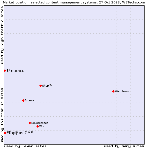 Market position of iTopPlus CMS vs. Umbraco vs. Site.pro