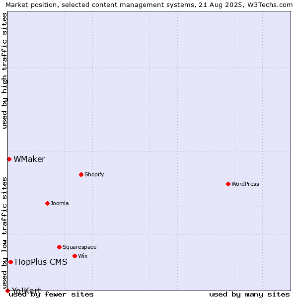 Market position of iTopPlus CMS vs. WMaker vs. Yo!Kart