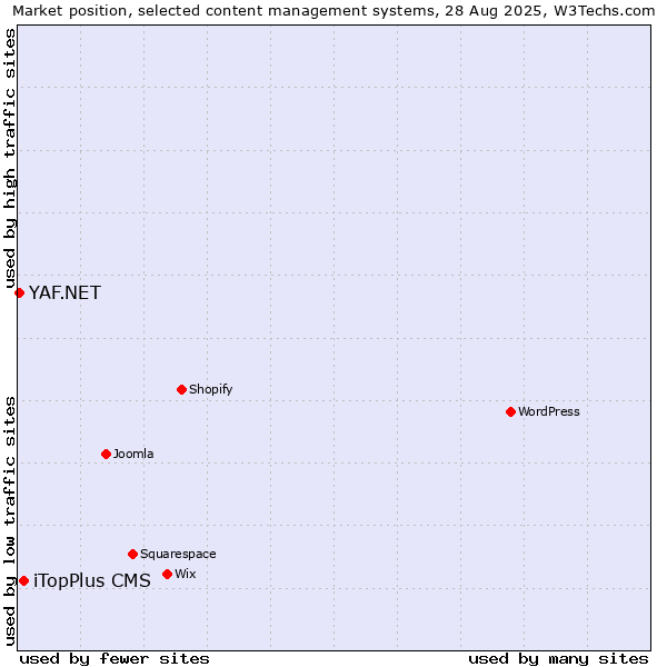 Market position of iTopPlus CMS vs. YAF.NET