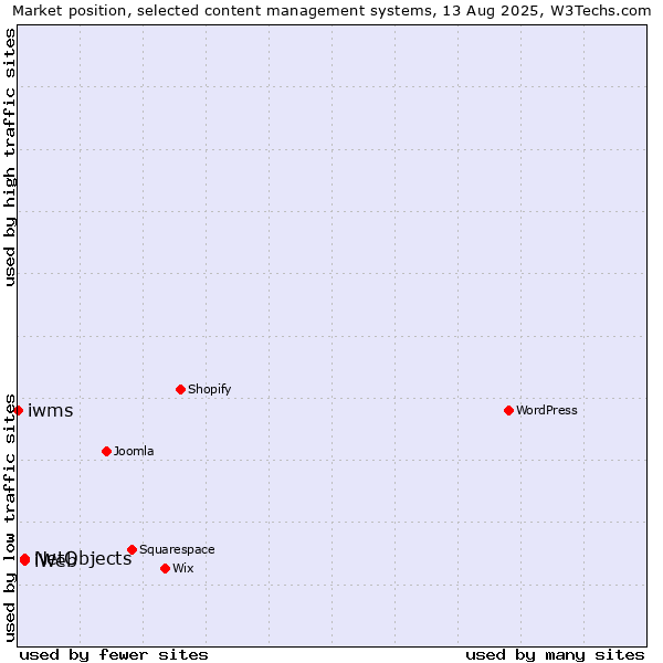 Market position of NetObjects vs. iWeb vs. iwms