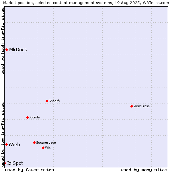 Market position of MkDocs vs. iWeb vs. IziSpot