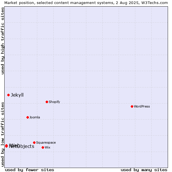 Market position of Jekyll vs. NetObjects vs. iWeb