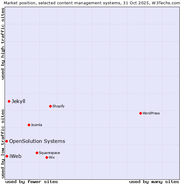 Market position of Jekyll vs. iWeb vs. OpenSolution Systems