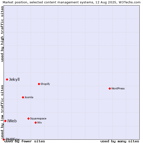 Market position of Jekyll vs. iWeb vs. PHPFox