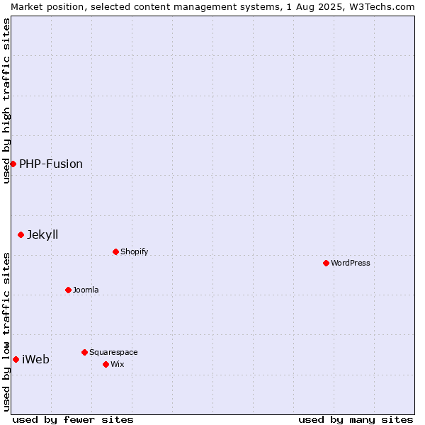 Market position of Jekyll vs. iWeb vs. PHP-Fusion