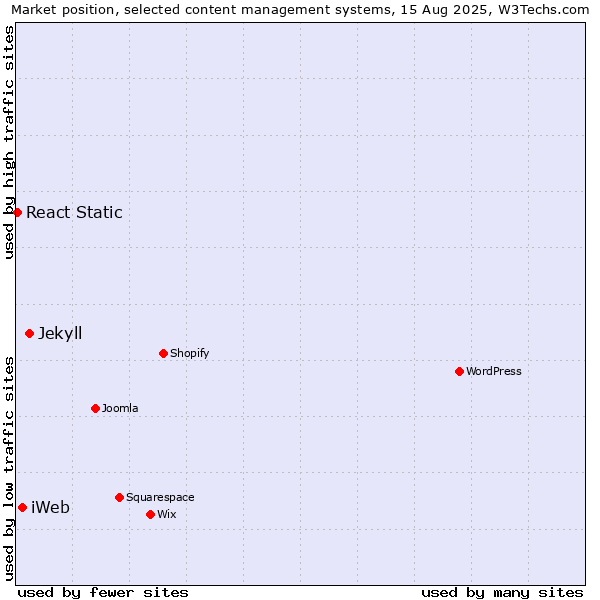 Market position of Jekyll vs. iWeb vs. React Static