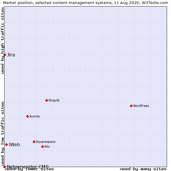 Market position of iWeb vs. Jira vs. Netgenerator CMS