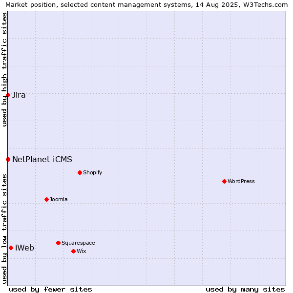Market position of iWeb vs. NetPlanet iCMS vs. Jira