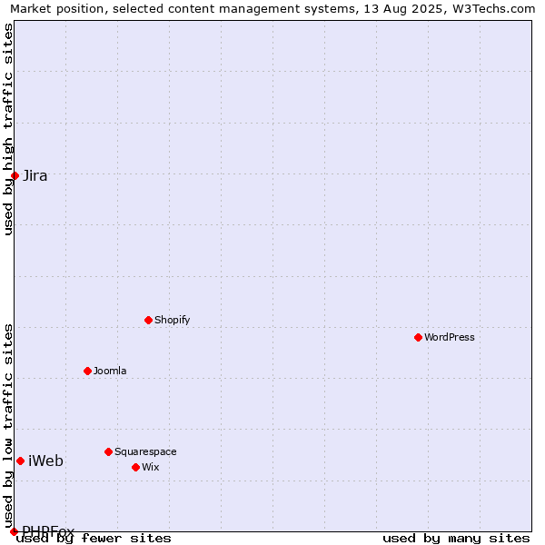 Market position of iWeb vs. Jira vs. PHPFox