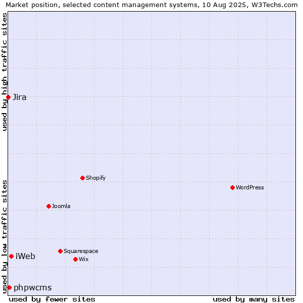 Market position of iWeb vs. phpwcms vs. Jira