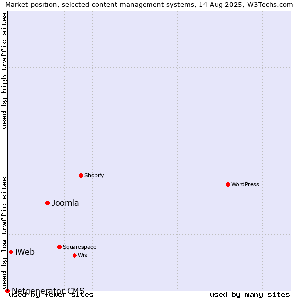 Market position of Joomla vs. iWeb vs. Netgenerator CMS