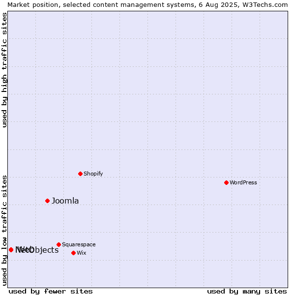Market position of Joomla vs. NetObjects vs. iWeb