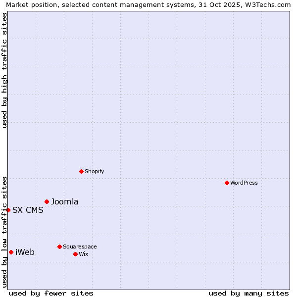 Market position of Joomla vs. iWeb vs. SX CMS