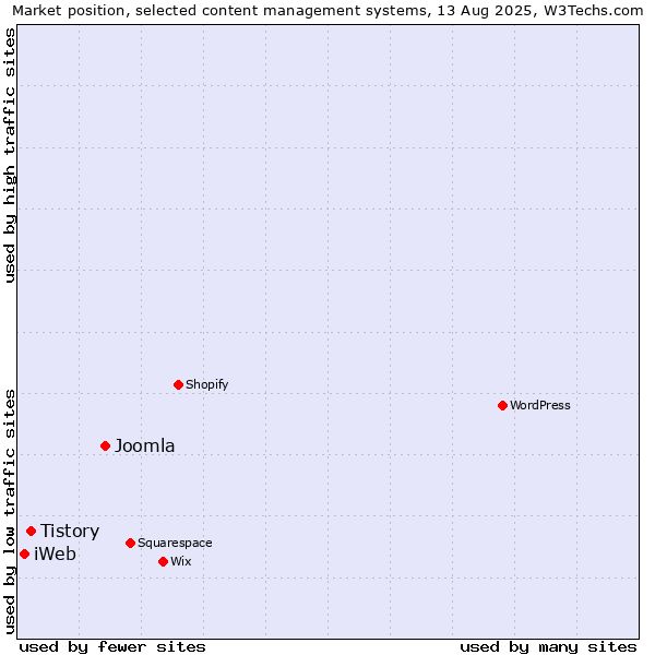 Market position of Joomla vs. Tistory vs. iWeb