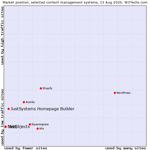 Market position of JustSystems Homepage Builder vs. NetObjects vs. iWeb