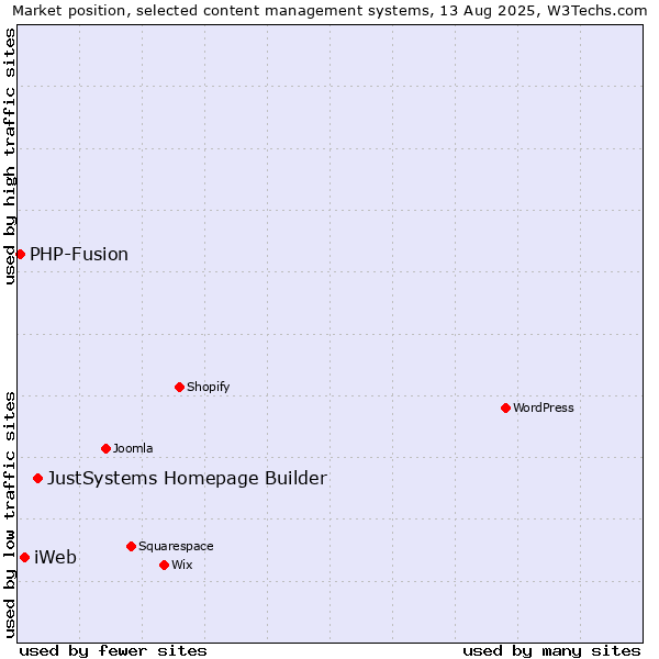 Market position of JustSystems Homepage Builder vs. iWeb vs. PHP-Fusion