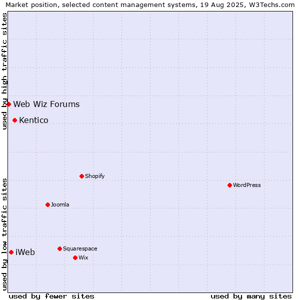 Market position of Kentico vs. iWeb vs. Web Wiz Forums