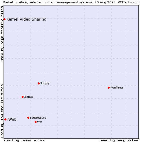 Market position of iWeb vs. Kernel Video Sharing