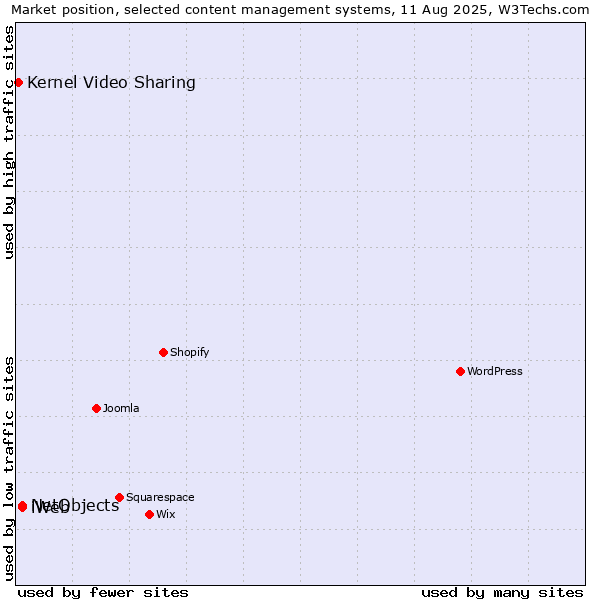 Market position of NetObjects vs. iWeb vs. Kernel Video Sharing