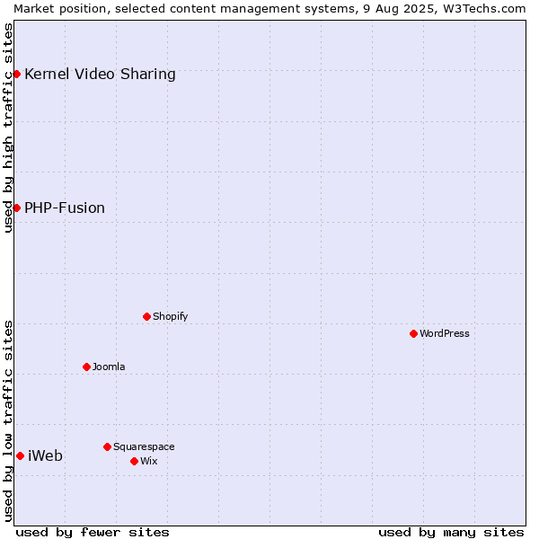 Market position of iWeb vs. Kernel Video Sharing vs. PHP-Fusion