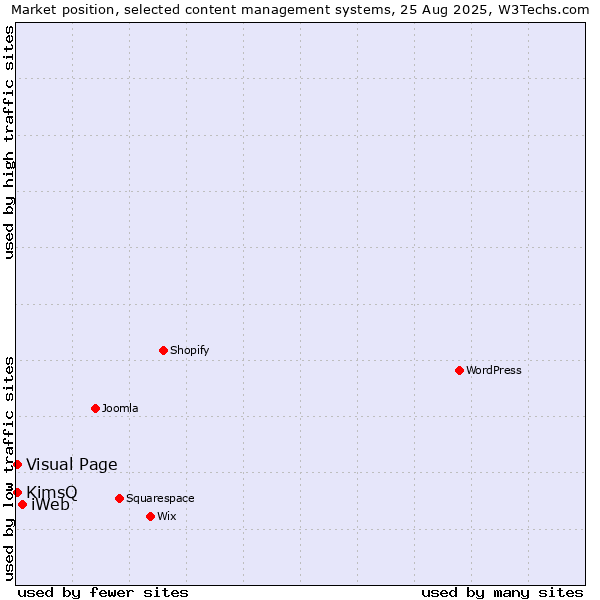 Market position of iWeb vs. Visual Page vs. KimsQ
