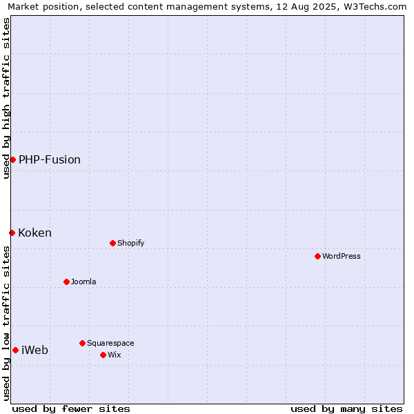 Market position of iWeb vs. PHP-Fusion vs. Koken