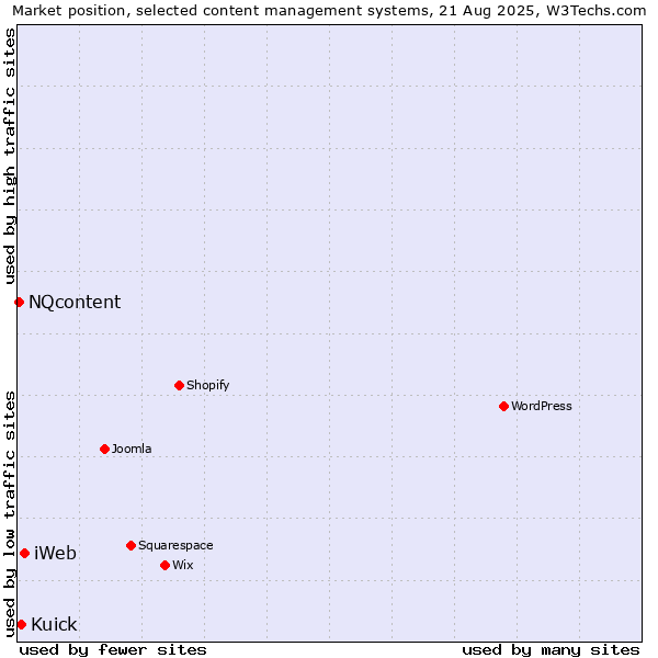 Market position of iWeb vs. Kuick vs. NQcontent