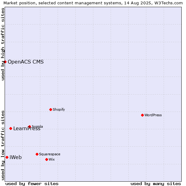 Market position of LearnPress vs. iWeb vs. OpenACS CMS