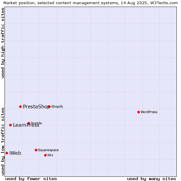 Market position of PrestaShop vs. LearnPress vs. iWeb