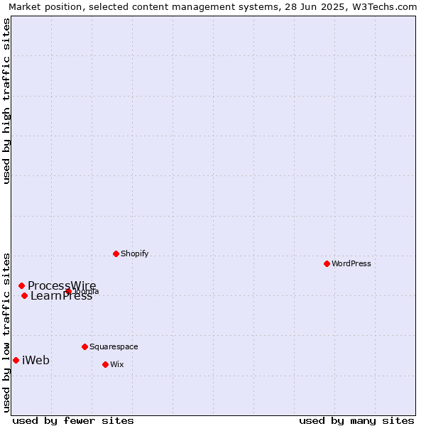 Market position of LearnPress vs. ProcessWire vs. iWeb