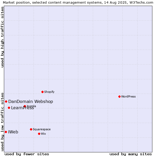 Market position of LearnPress vs. DanDomain Webshop vs. iWeb