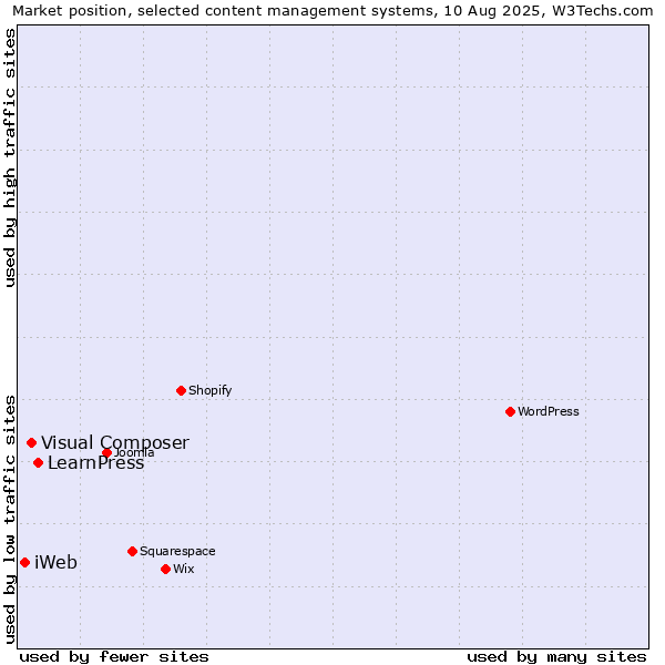 Market position of LearnPress vs. Visual Composer vs. iWeb