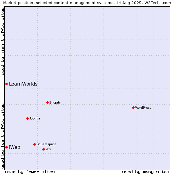 Market position of iWeb vs. LearnWorlds