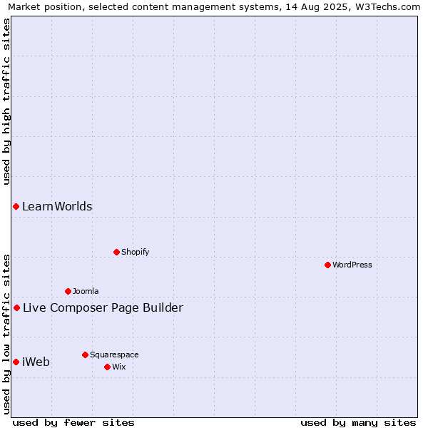 Market position of Live Composer Page Builder vs. iWeb vs. LearnWorlds