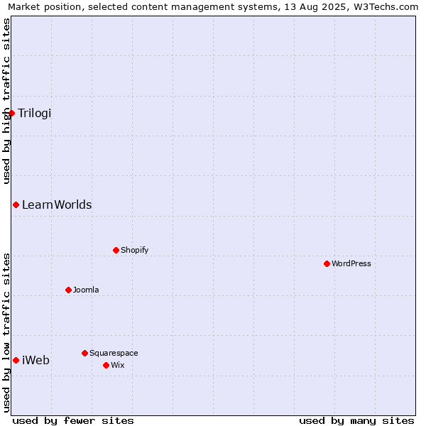 Market position of iWeb vs. LearnWorlds vs. Trilogi