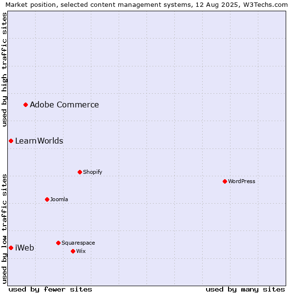 Market position of Adobe Commerce vs. iWeb vs. LearnWorlds