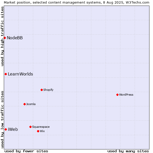Market position of iWeb vs. LearnWorlds vs. NodeBB