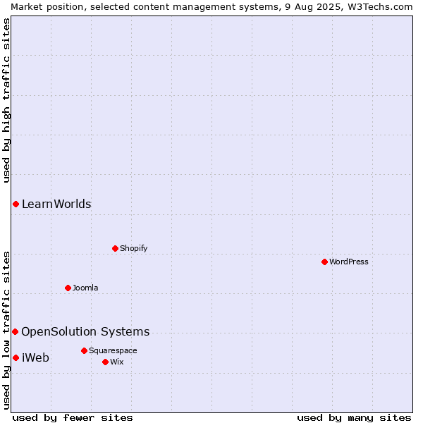 Market position of iWeb vs. LearnWorlds vs. OpenSolution Systems